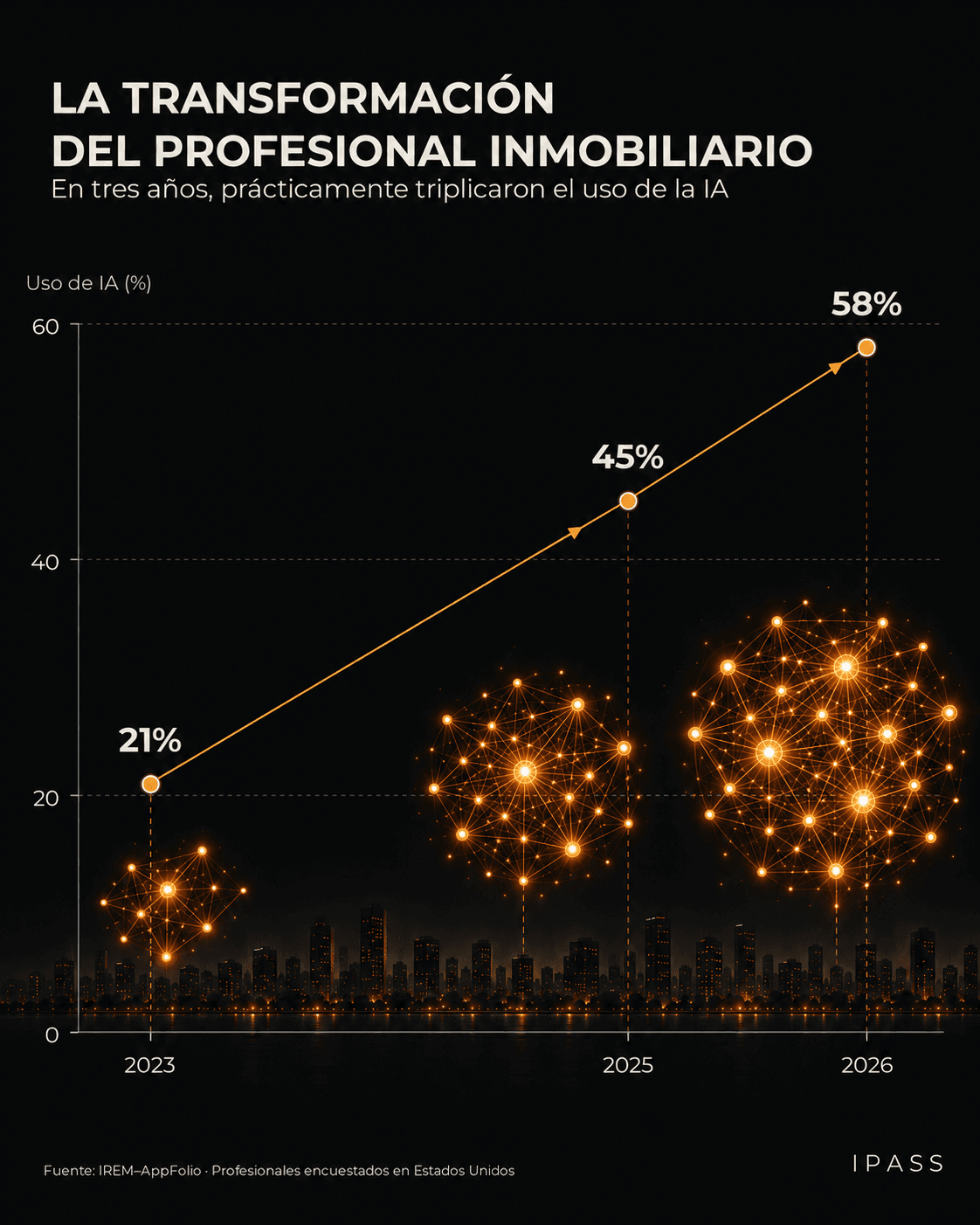 Gráfico del uso declarado de IA entre profesionales de gestión inmobiliaria encuestados en Estados Unidos: 21% en 2023, 45% en 2025 y 58% en 2026. Redes neuronales ilustrativas sobre una ciudad tenue. Fuente IREM y AppFolio.